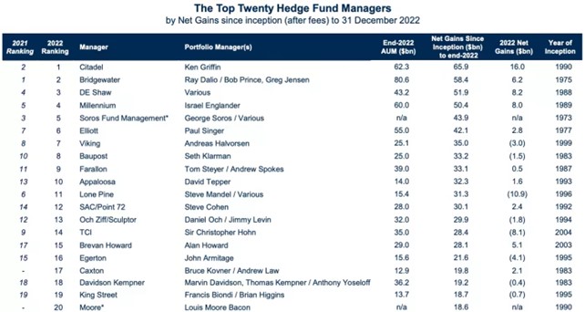 SheridanFinance's tweet photo. The end of 2022 ushered in a new King of Hedge Funds.

Ken Griffin moved ahead of Ray Dalio after Citadel recorded a record profit of $16 billion last year.  

Its flagship multi-strategy fund delivered an outstanding 38.1% return in a year that saw equities and bonds sell off. https://t.co/9jpBQD5dX0
