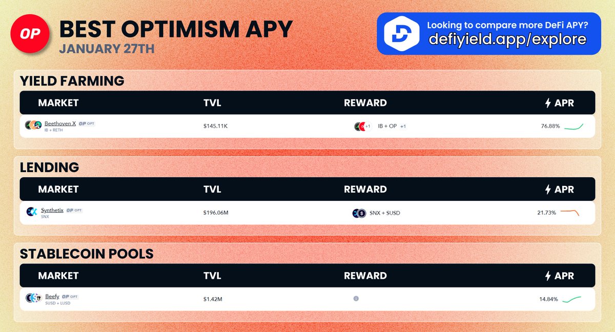 DeFi's tweet photo. 🚨 #dailyAPY Best Optimism $OP APYs! 

Yield Farming 🧑‍🌾
@beethoven_x ▶️ 77%

Lending 🏦
@synthetix ▶️ 22%

Stablecoin 📊
@beefyfinance ▶️ 15%

⚡️ Looking to compare more DeFi APYs? 👉 https://t.co/d0yN1UtBVa

APY Newsletter 👉 https://t.co/CSSYaRvvHw https://t.co/WyKUVqDoMM