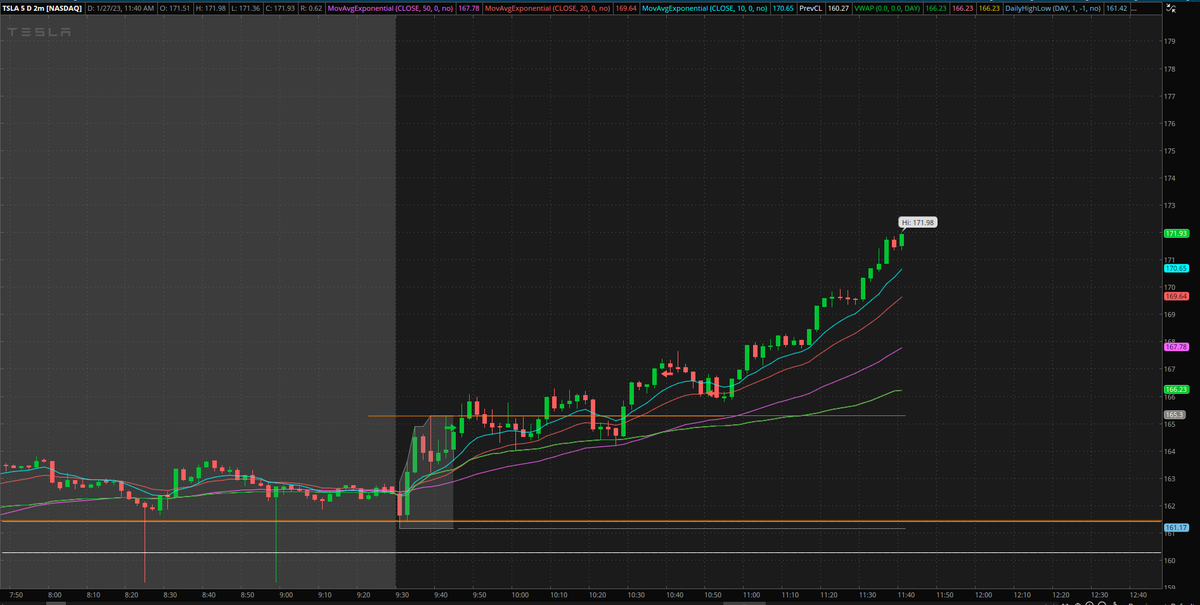 tightrisk's tweet photo. TSLA this hurts to watch.. Had no reason to sell my second bullet. Missed out on a potential record day https://t.co/mAtUXYgafl