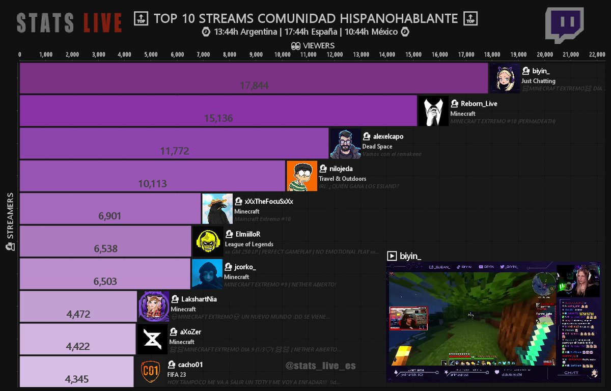 Sᴛᴀᴛs Lɪᴠᴇ🔴| Dᴀᴛᴏs Tᴡɪᴛᴄʜ Hɪsᴘᴀɴᴏ | on Twitter: 