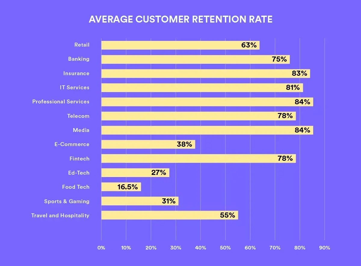 PatchRetention's tweet image. Retention in eComm is a problem. We put together a list of the most important retention metrics you should be tracking.  patchretention.com/blog/what-are-…
#ecommerce #growth #business #patch #patchretention #retentionrate #customerretention #retentionmarketing #roi #churn #growth #ecomm