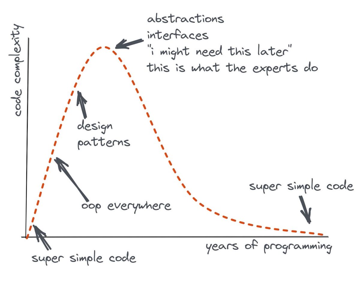 Code complexity vs. Experience By <a href="/flaviocopes/">flavio</a>