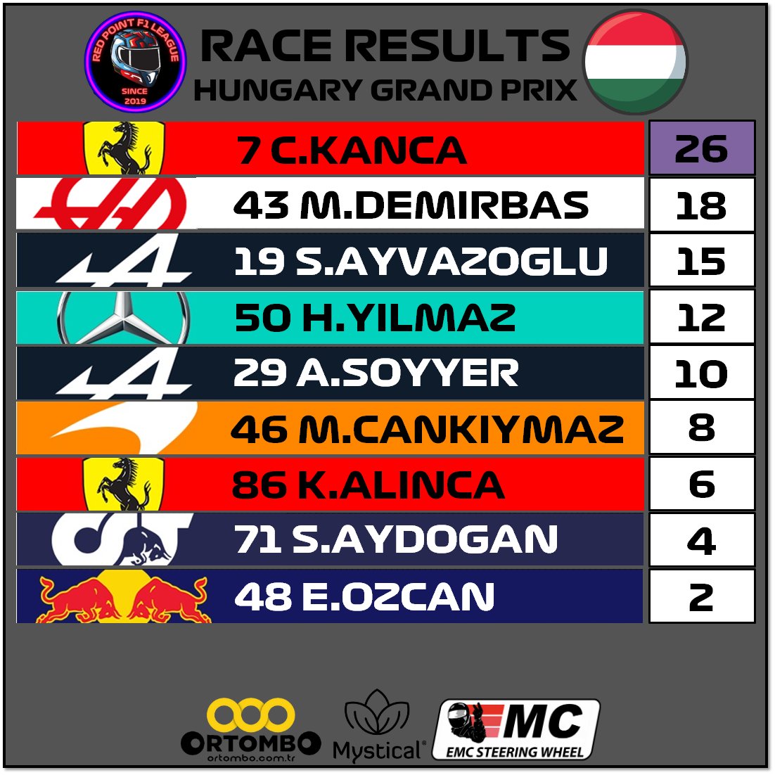 Race Results
Winner Cem Kanca
Hungary 
F1 22 - Season 2 - Race 13
~~~~~~~~~~~~~~~~~~~~~~~~~
<a href="/ortombo/">Ortombo</a> <a href="/emc_sim/">EmcSteeringWheel</a>
~~~~~~~~~~~~~~~~~~~~~~~~~
#f1 #f1game #formula1 #f12022 #game #race #videogames #racing #xbox             #xboxone #f1turkey #racinggames #redpointf1league
