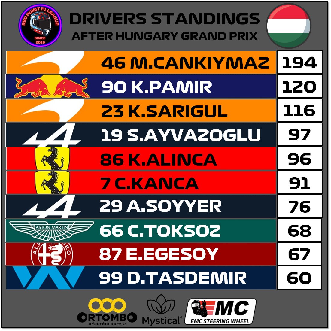 redpointf1leag1's tweet photo. Standings after Hungary 
F1 22 - Season 2
~~~~~~~~~~~~~~~~~~~~~~~~~
@ortombo @emc_sim
~~~~~~~~~~~~~~~~~~~~~~~~~
#f1 #f1game #formula1 #f12022 #game #formulaone #race #videogames #racing #xbox    #xboxone #f1turkey #racinggames #redpointf1league https://t.co/sE6dt8Fwya