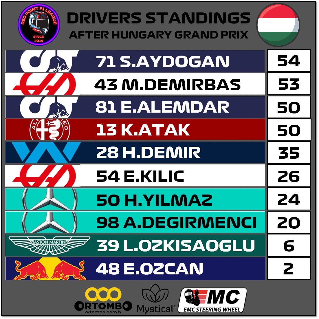 Standings after Hungary 
F1 22 - Season 2
~~~~~~~~~~~~~~~~~~~~~~~~~
<a href="/ortombo/">Ortombo</a> <a href="/emc_sim/">EmcSteeringWheel</a>
~~~~~~~~~~~~~~~~~~~~~~~~~
#f1 #f1game #formula1 #f12022 #game #formulaone #race #videogames #racing #xbox    #xboxone #f1turkey #racinggames #redpointf1league
