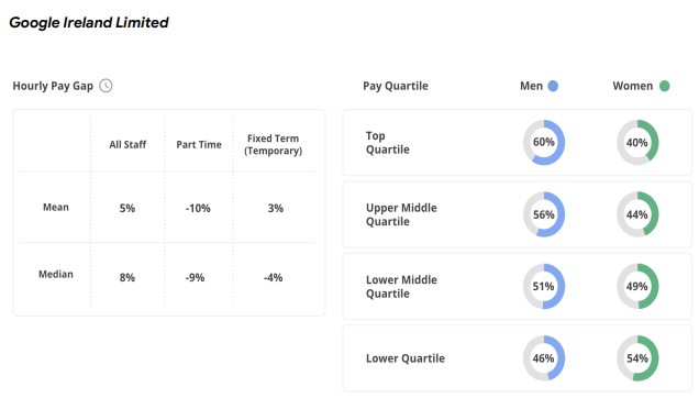gendelity's tweet photo. Gender Pay Transparency Reporting
- @Google Ireland to December 2022 Overall Pay Gap 5-8%
- Top Pay Quartile => 60% Men
https://t.co/OWB5gleSP9

#SDG552 #WorkplaceInclusion #ActionsForOrganizations https://t.co/poSnAo3NrU