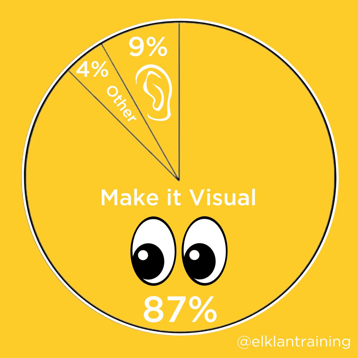 Our minds are more prepared to receive information through the visuals. Making verbal instructions visual so the child can see and refer back to what they have to do will support them in understanding the task! This is especially important for children with SLCN 👇