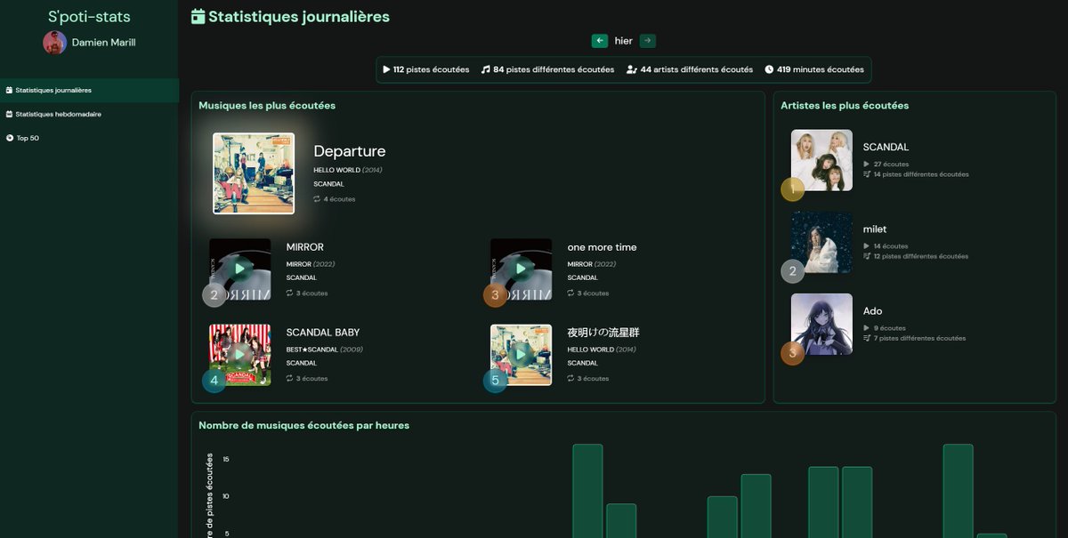 DamienMarill's tweet photo. Vu que ✨j'aime les stats✨, j'ai fait une app qui récupère mon historique d'écoute Spotify et en me donne les chiffres
https://t.co/LWhUyujydQ
Si ça intéresse des gens, je ferai peut-être une version ouverte pour que vous puissiez avoir vos propres statistiques d'écoute. https://t.co/oH8RBdjinl