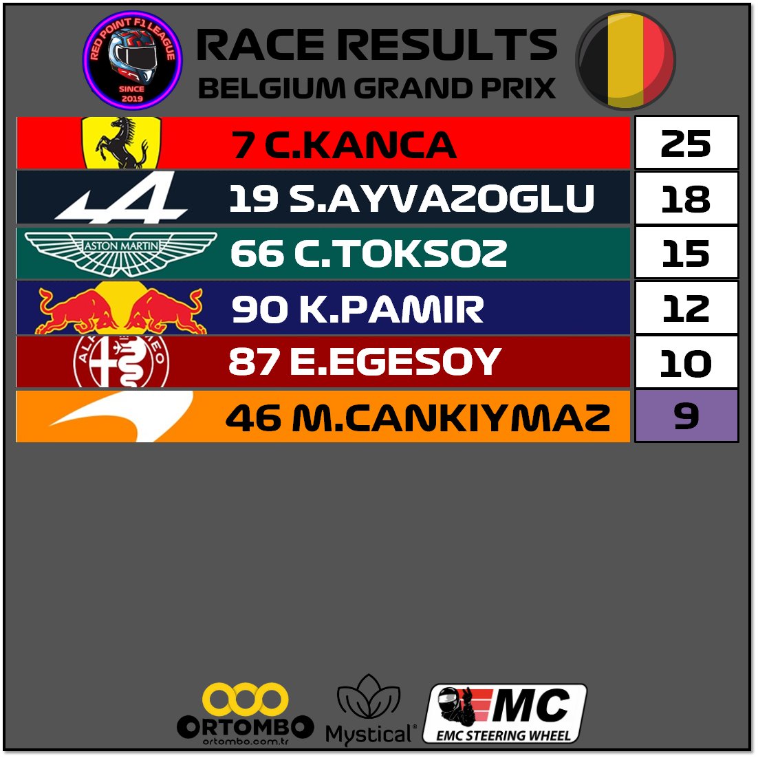 Race Results
Winner Cem Kanca
Belgium 
F1 22 - Season 2 - Race 14
~~~~~~~~~~~~~~~~~~~~~~~~~
<a href="/ortombo/">Ortombo</a> <a href="/emc_sim/">EmcSteeringWheel</a>
~~~~~~~~~~~~~~~~~~~~~~~~~
#f1 #f1game #formula1 #f12022 #game #race #videogames #racing #xbox    #xboxone #f1turkey #racinggames #redpointf1league