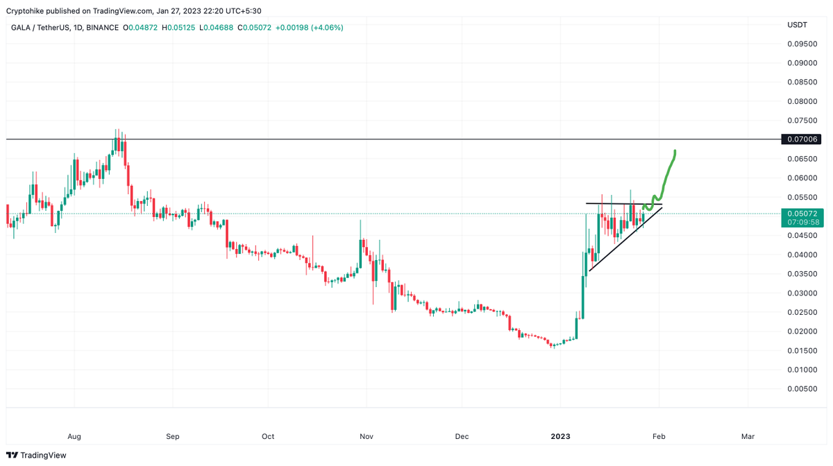 thecryptohike's tweet photo. $gala https://t.co/Hkx4HKjiJV