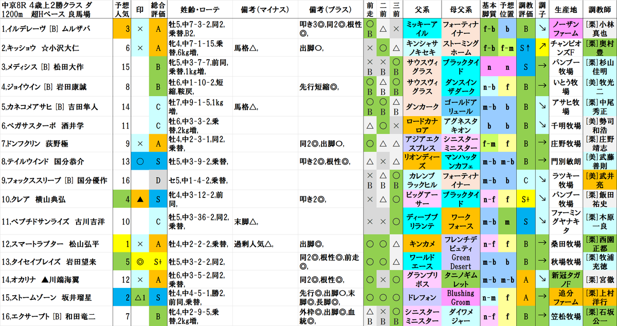 中京8R
1着 15,ストームゾーン
2着 12,スマートラプター
3着 13,タイセイブレイズ

結果
△1(2人気)→A(1人気)→◎(3人気)
