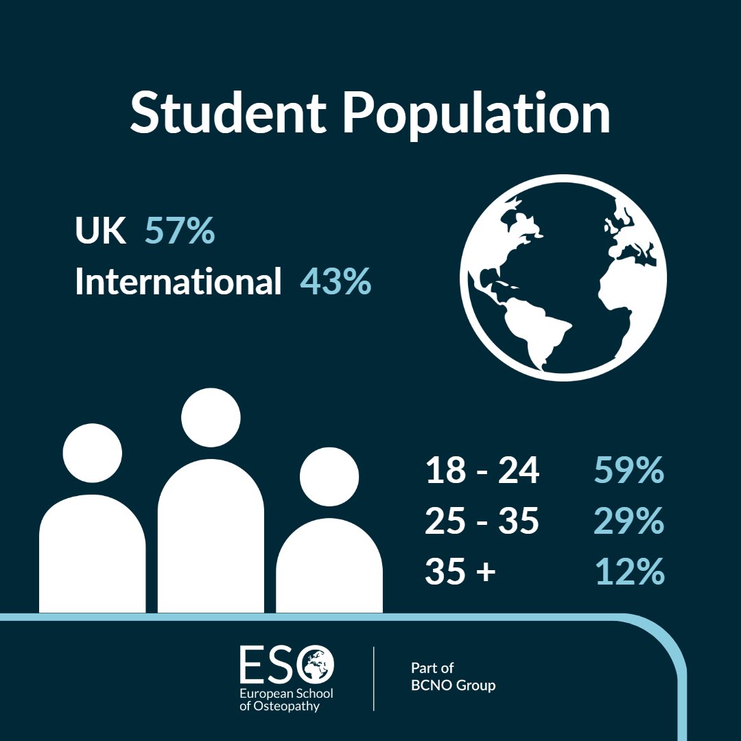 We have students from all walks of life and there really is no such thing as ‘a typical ESO student’.

Each year we welcome school leavers, career changers and students from overseas. 

Find out more - bcnogroup.ac.uk/courses/

#chooseosteopathy #osteopathy #studyingosteopathy