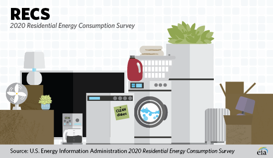 EIAgov's tweet photo. #FromOurInbox: We get a lot of questions about how U.S. households consume energy.
How about we take a quick Friday stroll through our Residential Energy Consumption Survey data? #RECS
➡️https://t.co/UocDa2yg2s⬅️
🧵(Thread)🧵 https://t.co/BzS9xKevdy