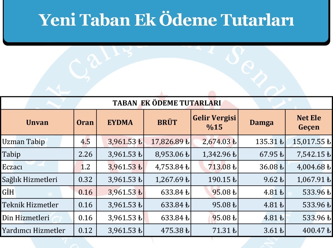 Birkaç sene öncesine kadar iş barışı içinde çalışan sağlık çalışanları, sizden sonra birbirlerine düşman sağlık çalışanları! Öncesi ve sonrasına en büyük örneksiniz. Yaptığınız adaletsizlikler peşinizi bırakmasın inşallah!
KamuEczacıları Unutturmayacak