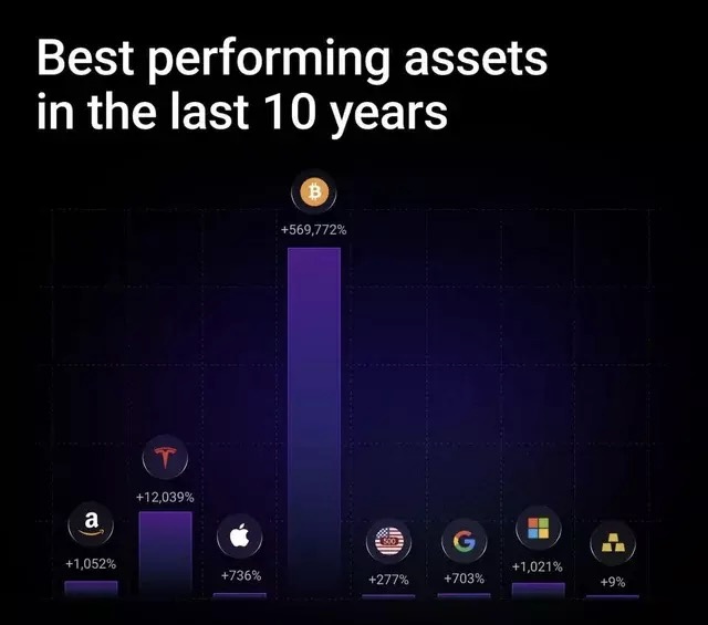 Best performing assets in the last 10 years 🚀 #Bitcoin