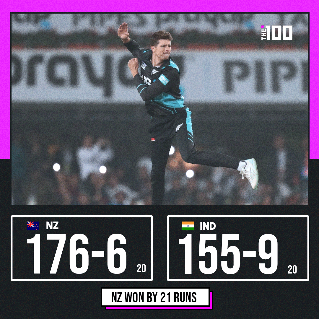 The100_sports's tweet photo. New Zealand won the first T20 match by 21 runs.
Mitchell and Conway slings, Santner bowling give the great finish.๐
#INDvNZ #ICC #DMitchell #Santner https://t.co/dUUCPgEEnj