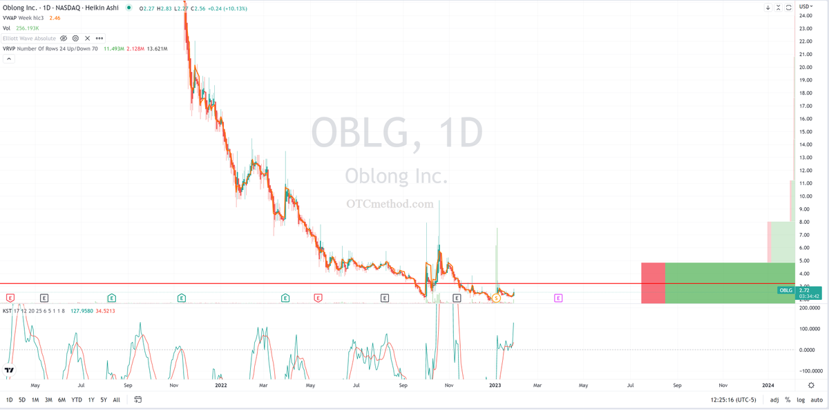 KickoStocks's tweet photo. $OBLG just a stunner #ArtificialIntelligence setup on the floor, post-split on 120,000 share float. Will be one to watch https://t.co/7lAUbgDSTw
