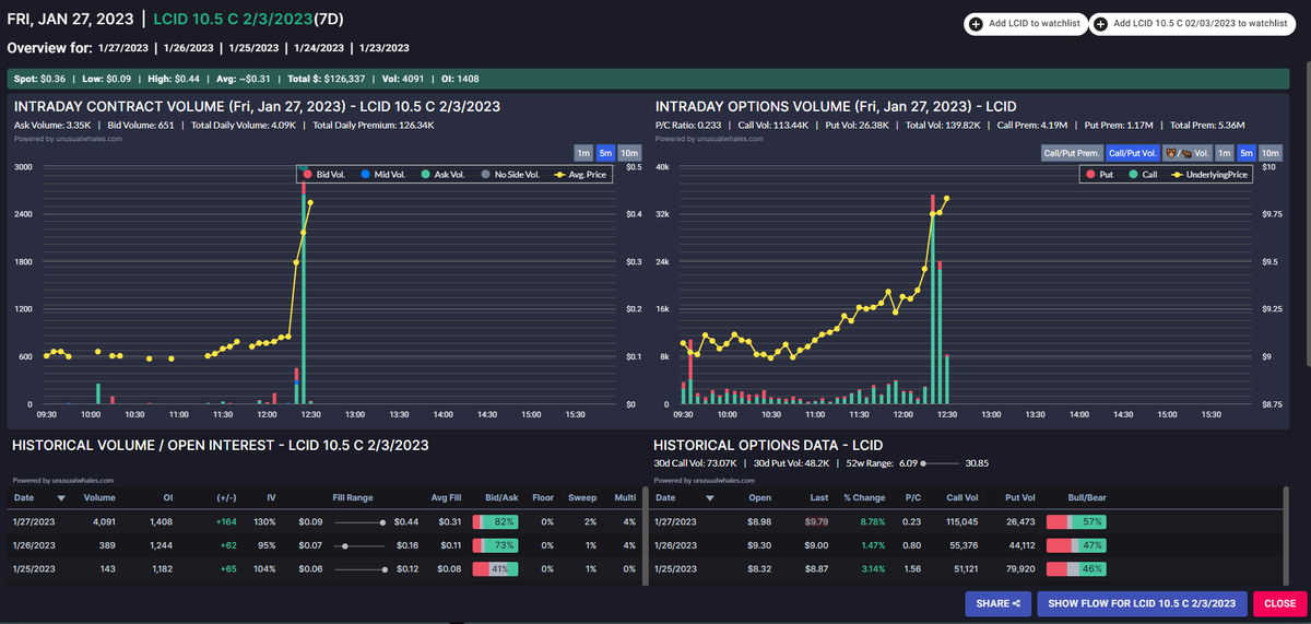 kiantrades's tweet photo. $LCID 10.5C
2/4exp
$126k https://t.co/J2SPIy3dCd