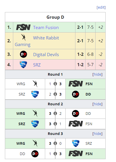 LETS GOOO, TOP 8 STRAIGHT. TOP OF GROUP💪🔥
@5bs_RL <a href="/boy974s/">boy974s</a> <a href="/ItzSpookii/">Spookii.</a> @MilTimesGaming <a href="/Sfaulcon1/">Sfaulcon</a> <a href="/Fusion_RL_/">Team Fusion</a> <a href="/BRO_RL_/">BRO Community</a> <a href="/its_vitali/">jared</a>