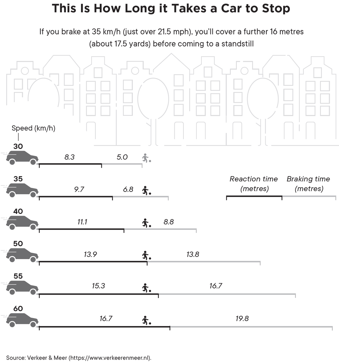 One day we will look back and find it hard to comprehend that we once designed our streets for the speed of cars, instead of for the safety of our children.

(On page 83 of #Movement: blackwells.co.uk/bookshop/produ…)