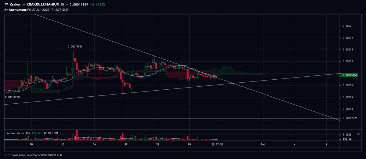 _FASE_'s tweet image. #LUNC broke the 4HR trend line. 
Lets see if it up holds and carries on BUT if #BTC shorts then yeh back below it will go then sharp V rise to .00017999-0.00020-0.00027
NOT advice as i am useless and dont know what im doing...