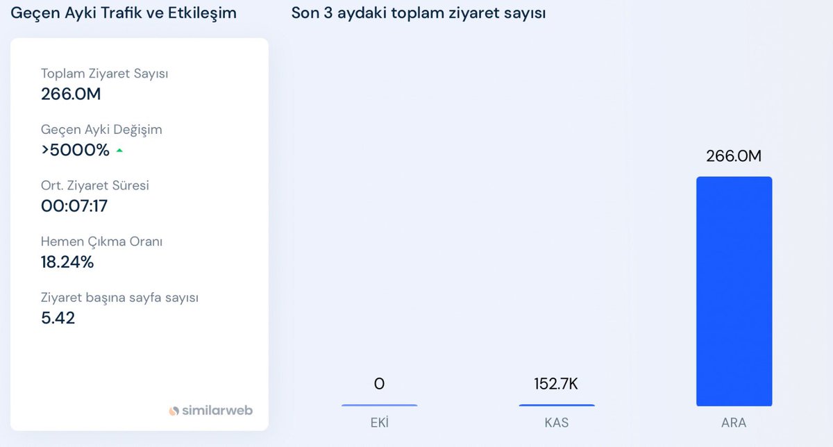 30 Kasım’da çıkan Chatgpt ziyaretçi grafiği ve yükselişi.. Disruptive innovation bu değil de nedir