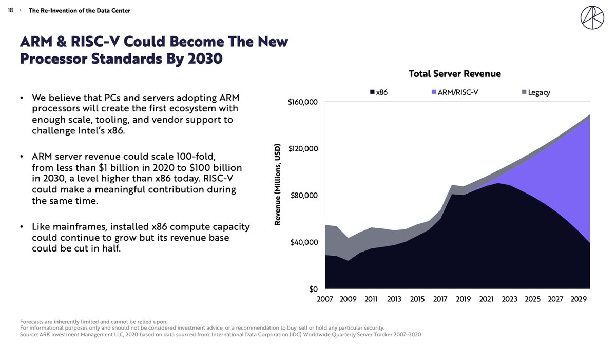 Intel's datacenter business in distress (down 33% yoy): not shocking

That analysts didn't ask a single question about ARM as a competitive vector on the other hand...

(Slides from our big ideas deck from ~two years ago)

research.ark-invest.com/thank-you-big-…