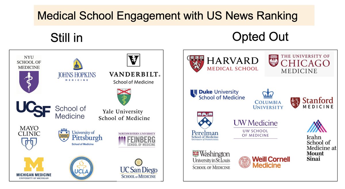 Top story: <a href="/cpgYALE/">Cary Gross</a>: 'Amazing! We are now up to 10 med schools opting out of USNews ranking. #PeerPressure can work for good. Really an important sea-change this week;  can we reconsider hospital rankings next? #medtwit… , see more tweetedtimes.com/v/14343?s=tnp