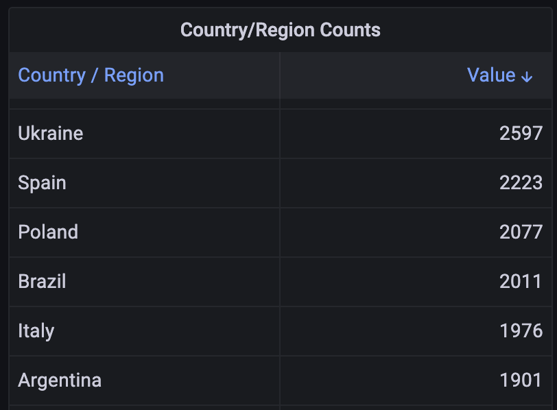 The $XCH #Chia blockchain has 2597 validators in just Ukraine. That's what real decentralization looks like. dashboard.chia.net/d/em15uQ47k/pe…