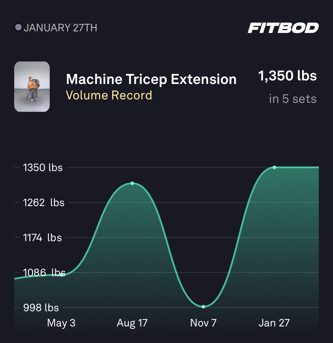 I just hit a new Personal Record with <a href="/fitbodapp/">Fitbod</a>! Try my workout at fitbod.app.link/tU41FC6pWwb