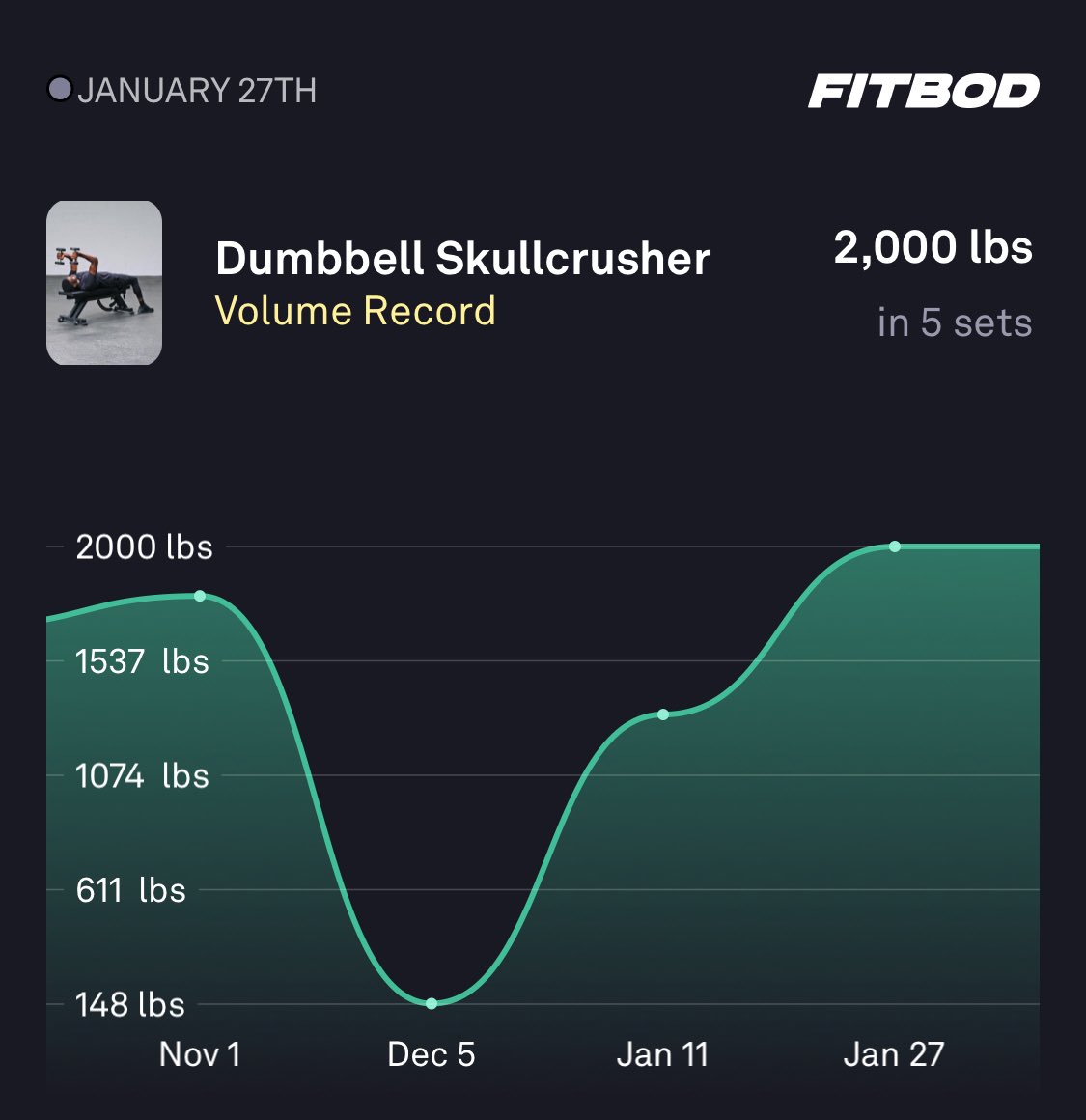 I just hit a new Personal Record with <a href="/fitbodapp/">Fitbod</a>! Try my workout at fitbod.app.link/tU41FC6pWwb