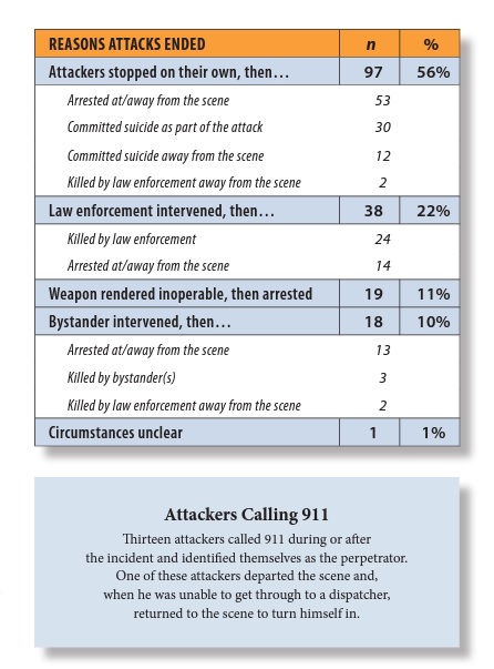 phenomws's tweet image. Reasons Attacked Ended - U.S. #MassAttacks 2016 -2020