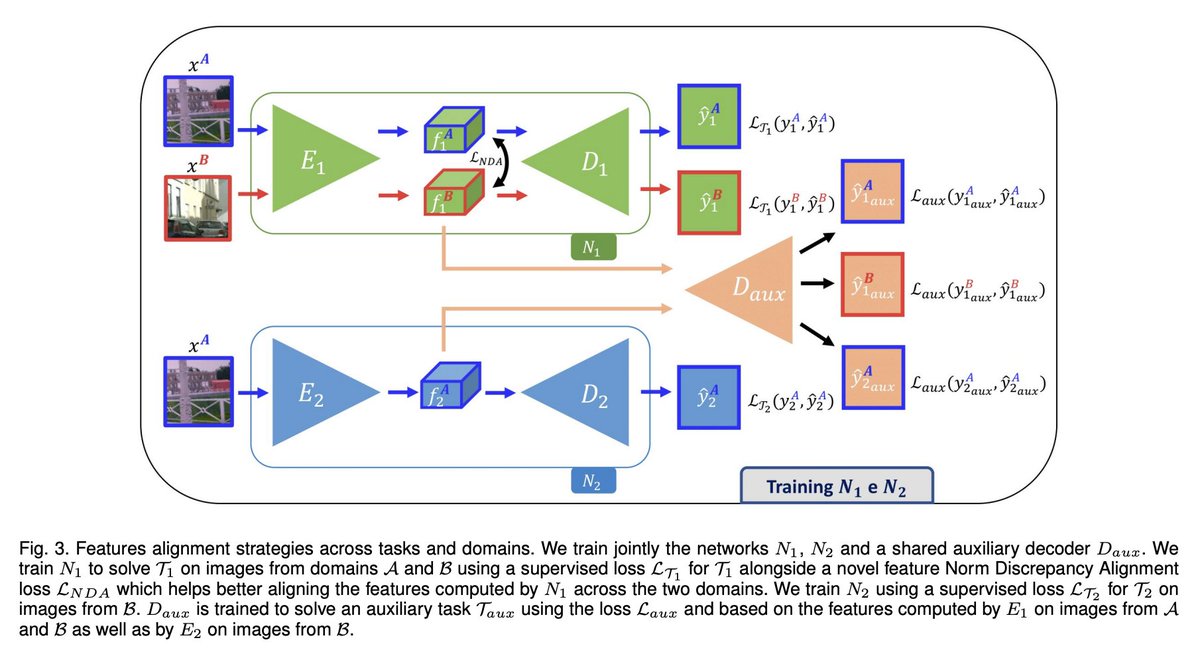 [CV] Learning Good Features to Transfer Across Tasks and Domains
P Z Ramirez, A Cardace, L D Luigi, A Tonioni, S Salti, L D Stefano [University of Bologna &amp; Google] (2023)
arxiv.org/abs/2301.11310
#MachineLearning #ML #AI #CV 
[1/2]