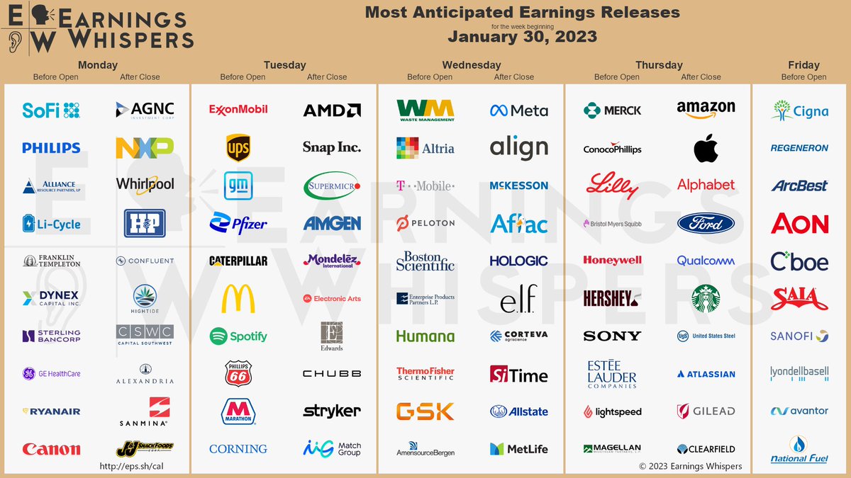 #earnings for the week 

eps.sh/cal 

$AMZN $AAPL $SOFI $AMD $META $GOOGL $XOM $UPS $GM $PFE $CAT $F $SNAP $MCD $SPOT $PHG $ARLP $LICY $QCOM $PSX $MPC $MRK $SMCI $WM $COP $NXPI $AGNC $MO $BEN $LLY $DX $X $TMUS $SBUX $PTON $BSX $EPD $WHR $BMY $GILD $TEAM $SBT $HP $CI