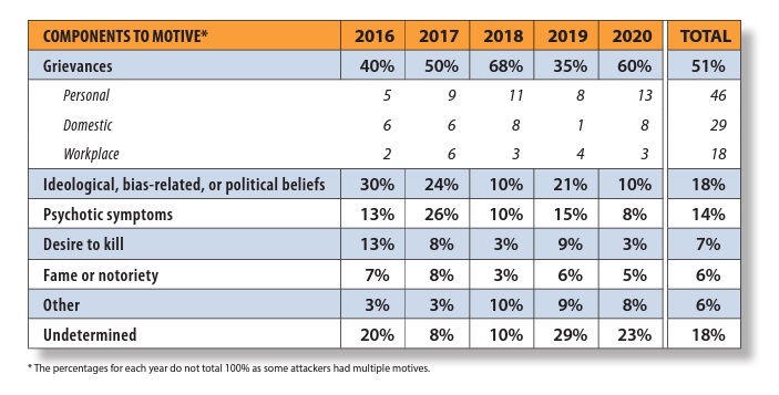 Pch201wellness's tweet image. Motives for U.S. #MassAttacks 2016 -2020
51% stem from grievances
