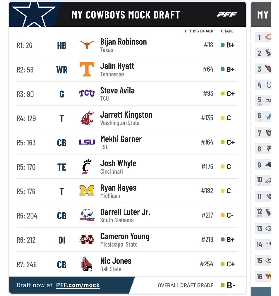 josh_tweets_dfw's tweet image. #cowboys #2023draft #bijan #mockdraft
