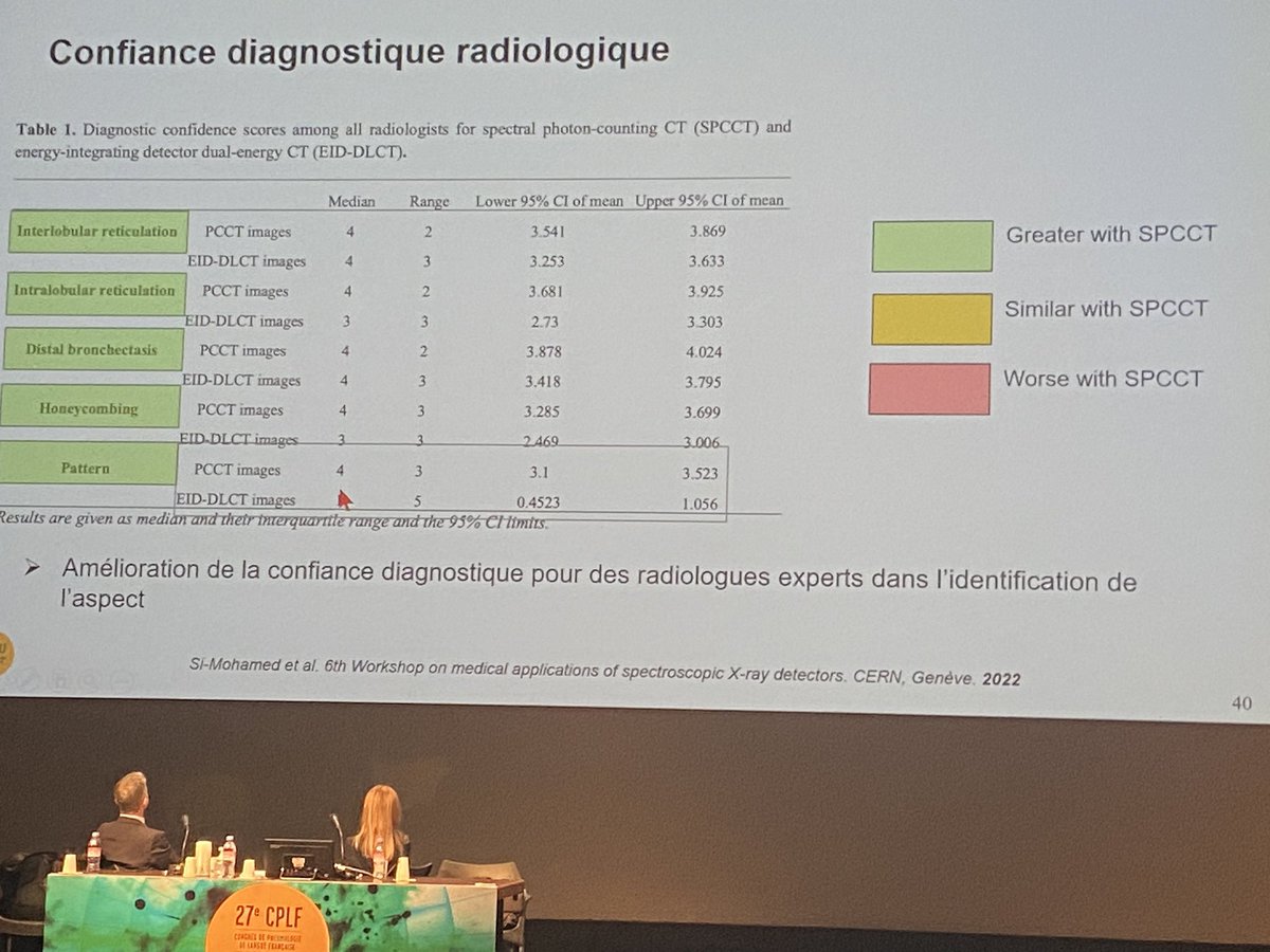 RespiFIL's tweet photo. 🔴#CPLF2023 : le #scanner spectral à comptage photonique #SPCCT promet de repousser les limites de l’imagerie HR actuelle en facilitant l’identification et la caractérisation des lésions pulmonaires #diagnostic #PID par Salim Si-Mohamed @CHUdeLyon, session @OrphaLung https://t.co/Kh0xdEFWuR