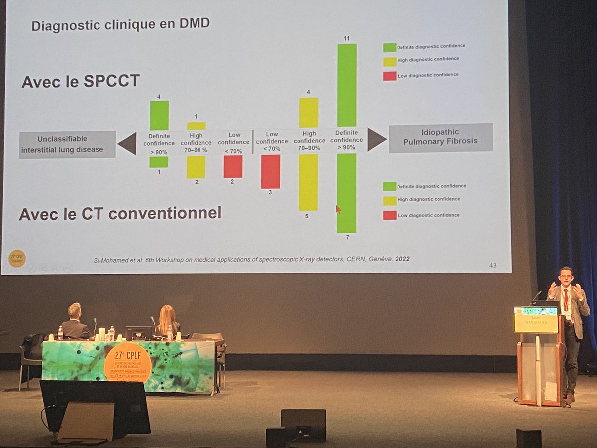 RespiFIL's tweet photo. 🔴#CPLF2023 : le #scanner spectral à comptage photonique #SPCCT promet de repousser les limites de l’imagerie HR actuelle en facilitant l’identification et la caractérisation des lésions pulmonaires #diagnostic #PID par Salim Si-Mohamed @CHUdeLyon, session @OrphaLung https://t.co/Kh0xdEFWuR