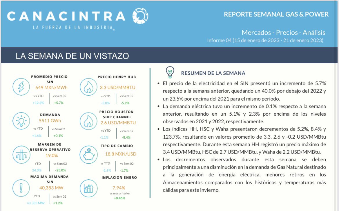 CANACINTRAMex's tweet photo. 📕Estimados industriales,

Les compartimos el #reporte y #AnálisisSemanal en materia de Gas &amp; Power. ⚡️

Vía: @ENGIEgroup 

#VisióndeFuturo ✅

#GasPower #Energy #Energía #Gas #Electricidad #Electricity https://t.co/vJ1CqVMCxX