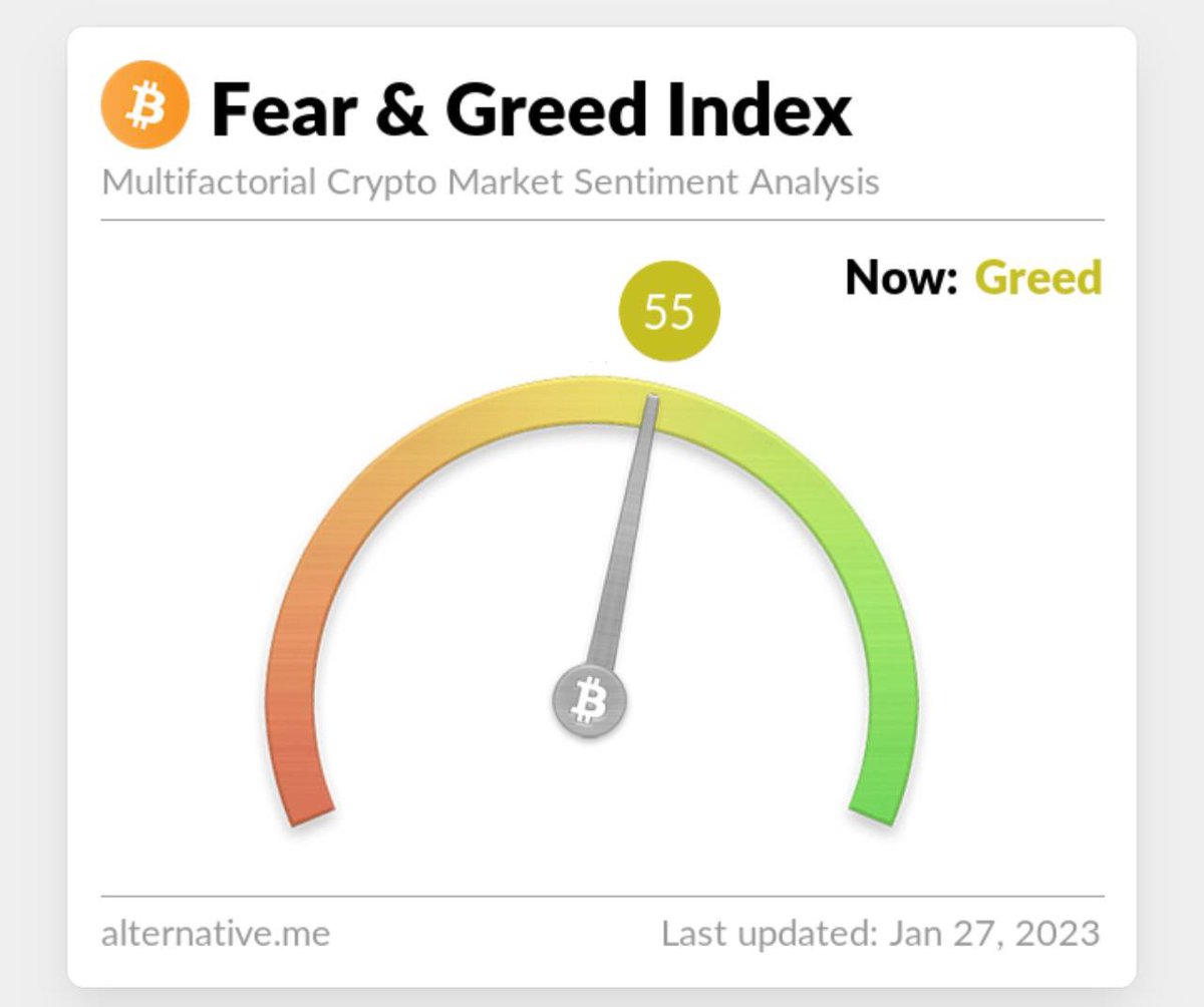 manuel_zanella's tweet photo. Per la prima volta da 10 mesi il Fear &amp; Greed Index torna in zona Greed👍 https://t.co/vlZzL7VhKE