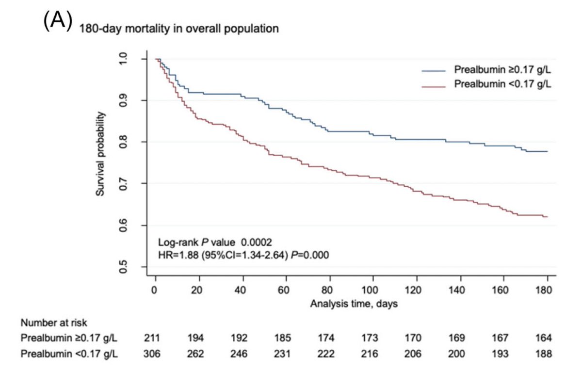 Association between prealbumin, all‐cause mortality, and response to nutrition treatment in patients at nutrition risk. aspenjournals.onlinelibrary.wiley.com/doi/10.1002/jp… Low admission prealbumin correlated with higher mortality risk, but did not predict benefit from nutrition support. <a href="/SchuetzphS/">Philipp Schuetz</a>