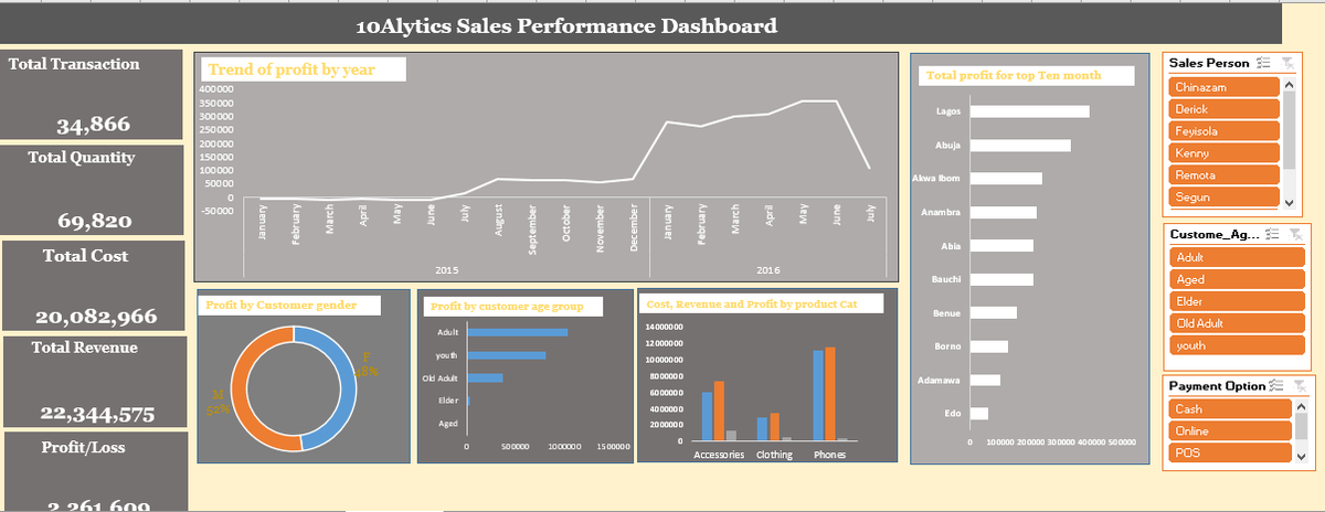 rophie_rocks1's tweet photo. Currently on a journey to become a Full Stack Data Scientist with @10Alytics. So excited about this journey.... I created a sales performance dashboard using Excel
#Day1Of60Days
#10AlyticsDataScienceChallenge2301
#10Alytics60daysOfData
#RofiyatMuniruFSDS
#CallMeTheHijabiTech https://t.co/MnP9MuiRQo
