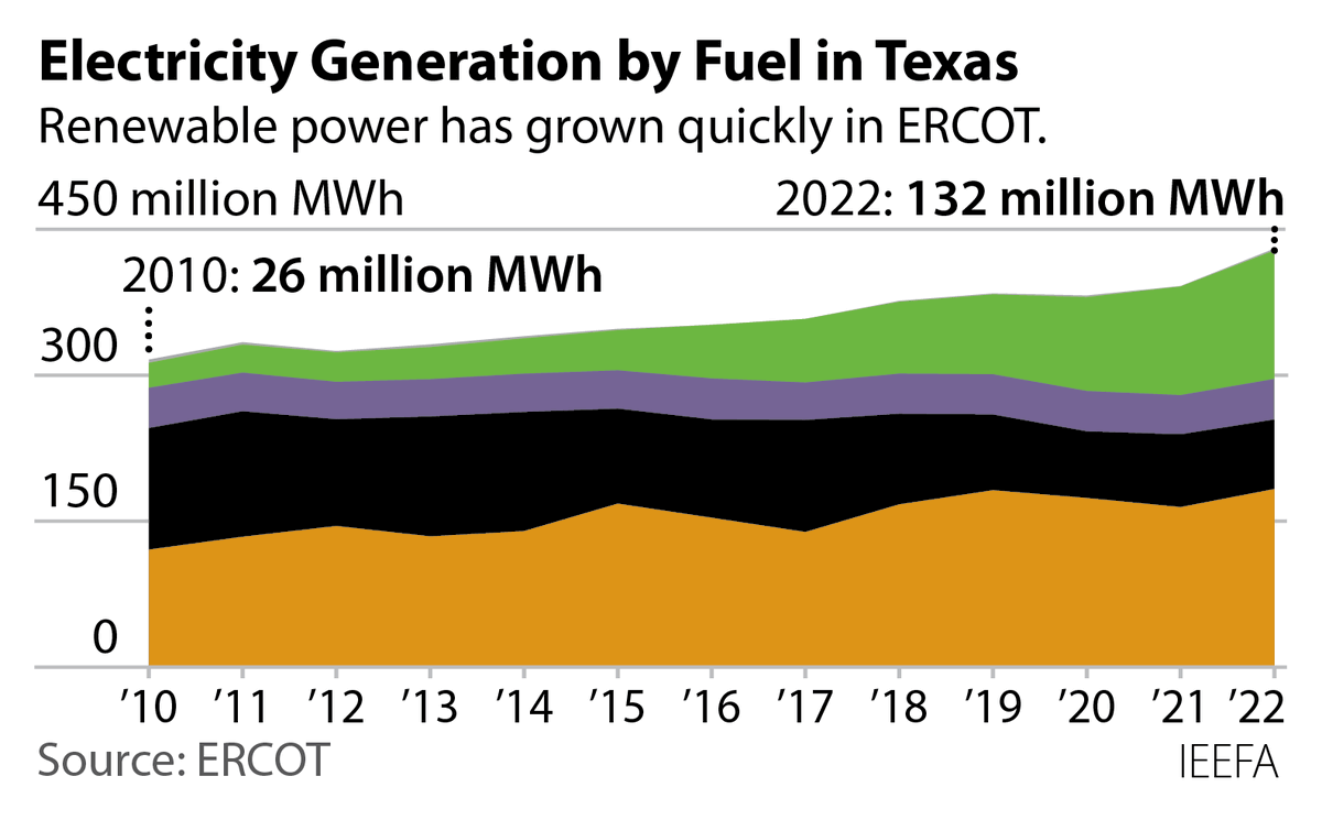 Xcel CEO Bob Frenzel says company's wind resources have saved customers $3 billion in fossil fuel costs since 2017. Sounds like other utilities should follow suit. See more on rapid transitions at ieefa.org/resources/feas…