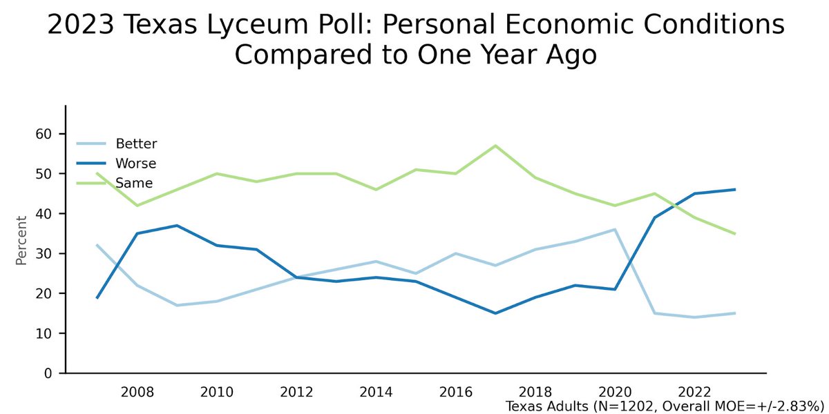 TexasLyceum's tweet photo. Two years ago, only about 1 in 5 Texans thought they were worse off than they were the year before. Now, it’s more than half, according to the 2023 Texas Lyceum Poll. Reflects increased pessimism in other areas too. #pubcon23 #txlege
https://t.co/XJQr47xzkA https://t.co/cX2qyX1lbm