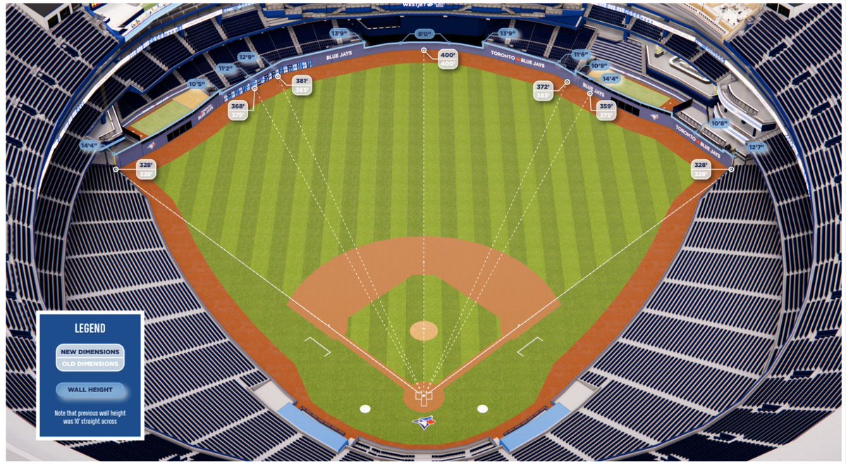 Here are the new Rogers Centre dimensions LCF now 368 (was 375) with a wall that's higher. RCF now 359 (was 375) with a wall that's much higher.