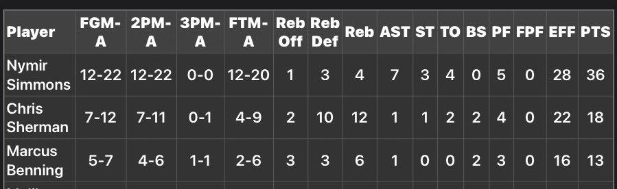 isthatflight's tweet photo. Recap vs Union County College 
36pts 7ast 4reb 3stl https://t.co/US4V8RN1lK