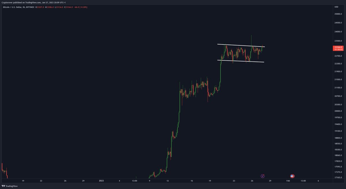 cryptorover's tweet photo. #BITCOIN BREAKOUT INCOMING!!! 🔥👇 https://t.co/4pt3aXoFRC