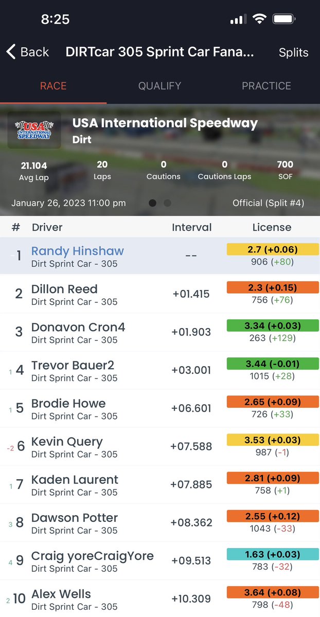 RandyHinshaw2's tweet photo. Winner in the 305 last night in Dirt Oval C-Fixed 🏁🏁🏁

Practice: 1st
Qualifying: 1st
Feature: 1st

@RoastedGems | @iRacePodcast | @GFamFreeFit3 | @HMG_Innovations | @WindshieldDeep | #DriveForHumanity | @SBRacingNetwork | @RacingMckinney https://t.co/XIsjvcSL44