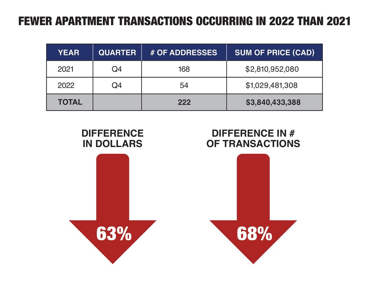 SVNRock's tweet photo. Lower volume of #apartmenttransactions in Canada. 
 
There's a lot of work to be done this year with opportunities to restructure new apartment construction financing.

#canada #apartments #apartmentdevelopment #multifamily #commercialrealestate #realestatedevelopment #realestate https://t.co/xvvtzagUw8