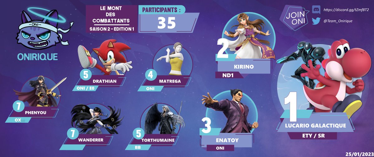 Team_Onirique's tweet photo. [#MdCS2🏔️]

Voici nos 8 grands escaladeurs avec 🥇 @GdLucario au sommet !🚩 

Il est suivi de prêt par🥈  @KirinoFR et🥉@SSBU_Enatoy ! 

Merci à tous les participants, on vous donne rdv la semaine prochaine même jour, même heure pour une nouvelle ascension !🧗‍♂️

#LetsGoONI💫 https://t.co/PcZSuQ401T